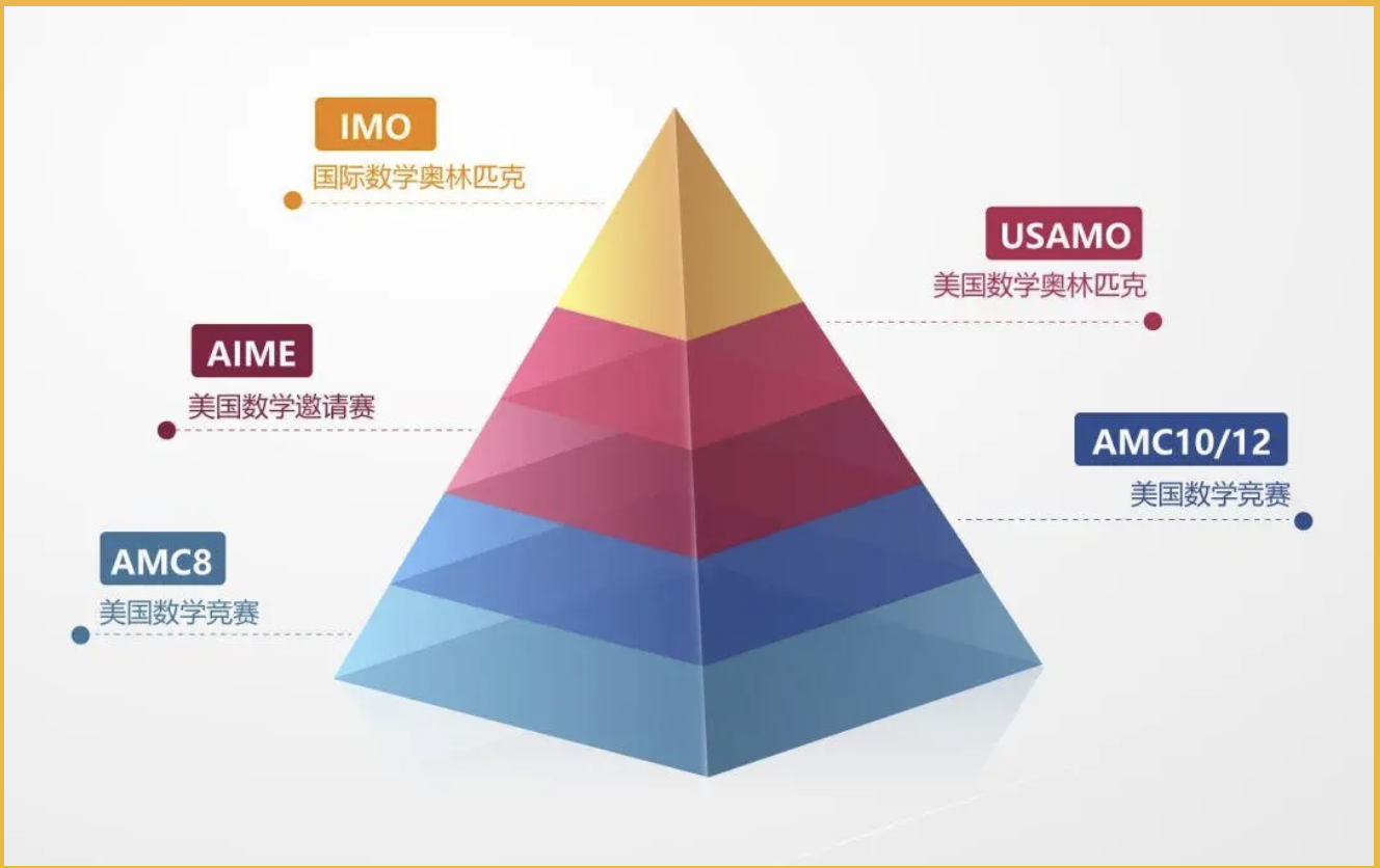 AMC喜讯：AIME美国赛区放榜了！SHA2名学生晋级USAMO！活动事件深圳市誉天智骏教育科技有限公司